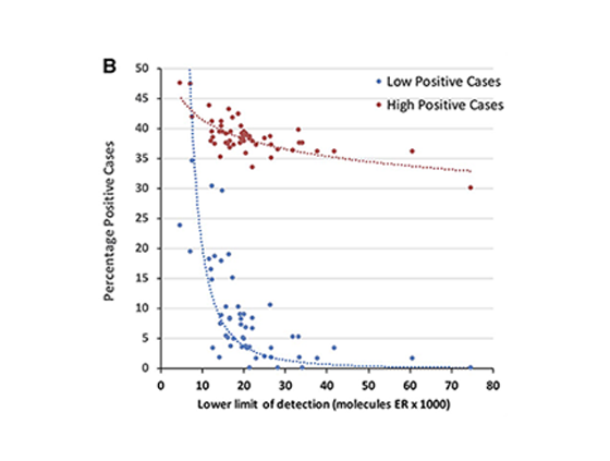 Problems with ER-low detection
